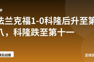 法兰克福1-0科隆后升至第八，科隆跌至第十一